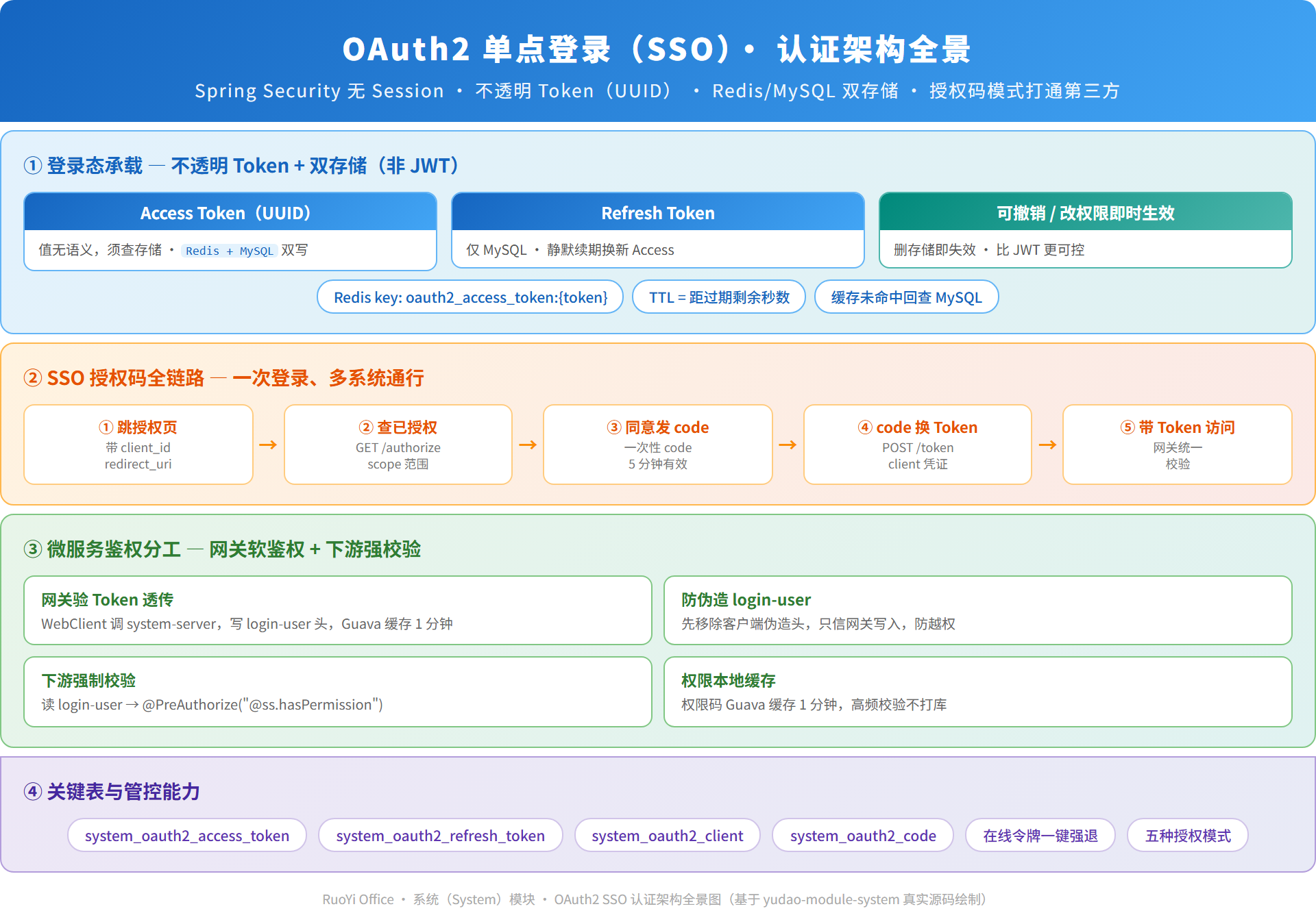 oauth2-sso-architecture.png