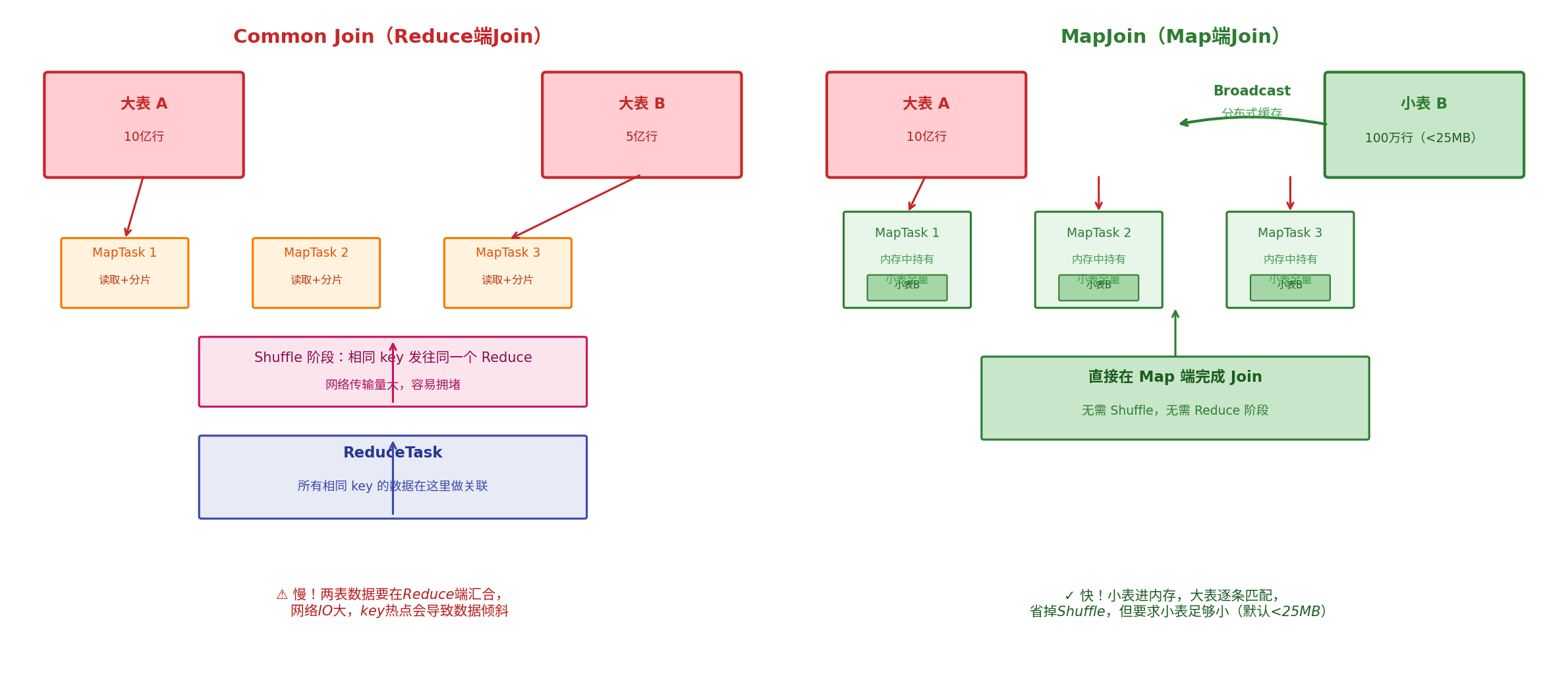MapJoin原理