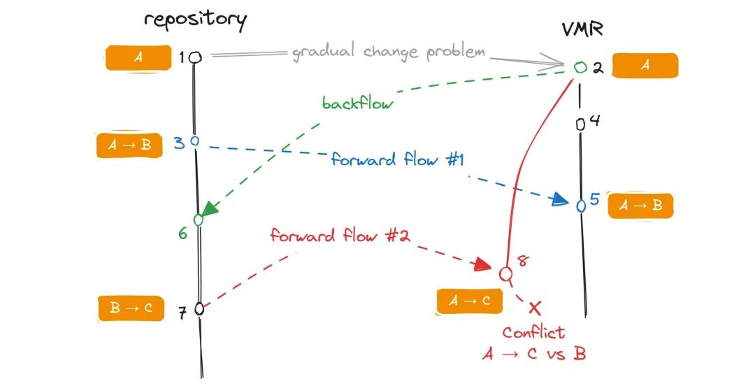 【译】 我们如何同步 .NET 的虚拟单体仓库（二）