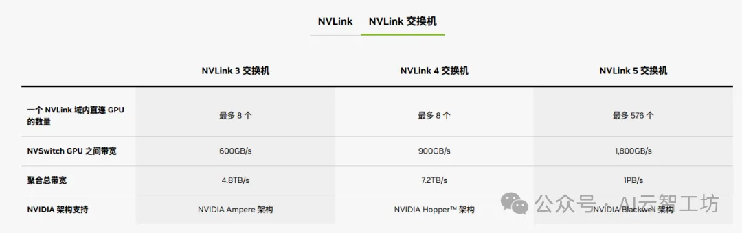 第三代 NVSwitch 芯片：支持 8 GPU 全互联，聚合带宽 7.2 TB/s