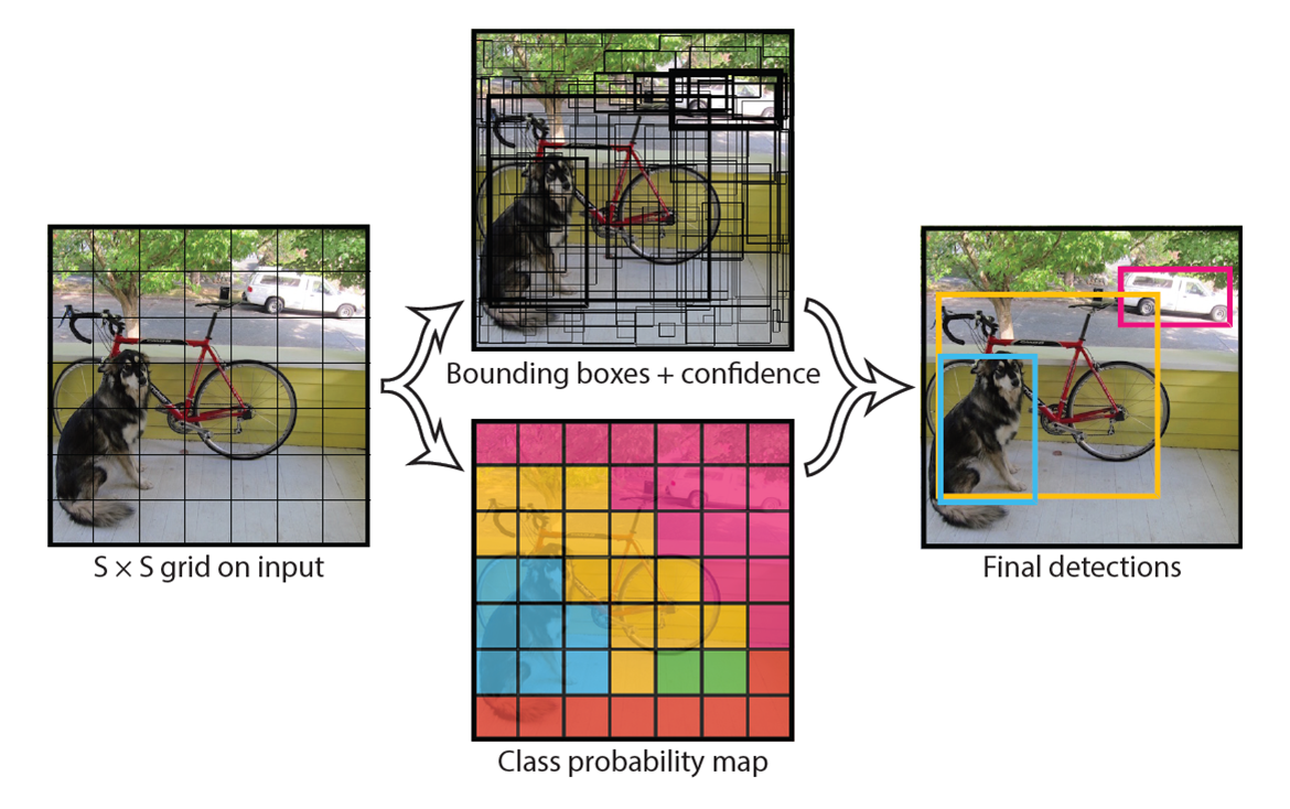 YOLO: You Only Look Once