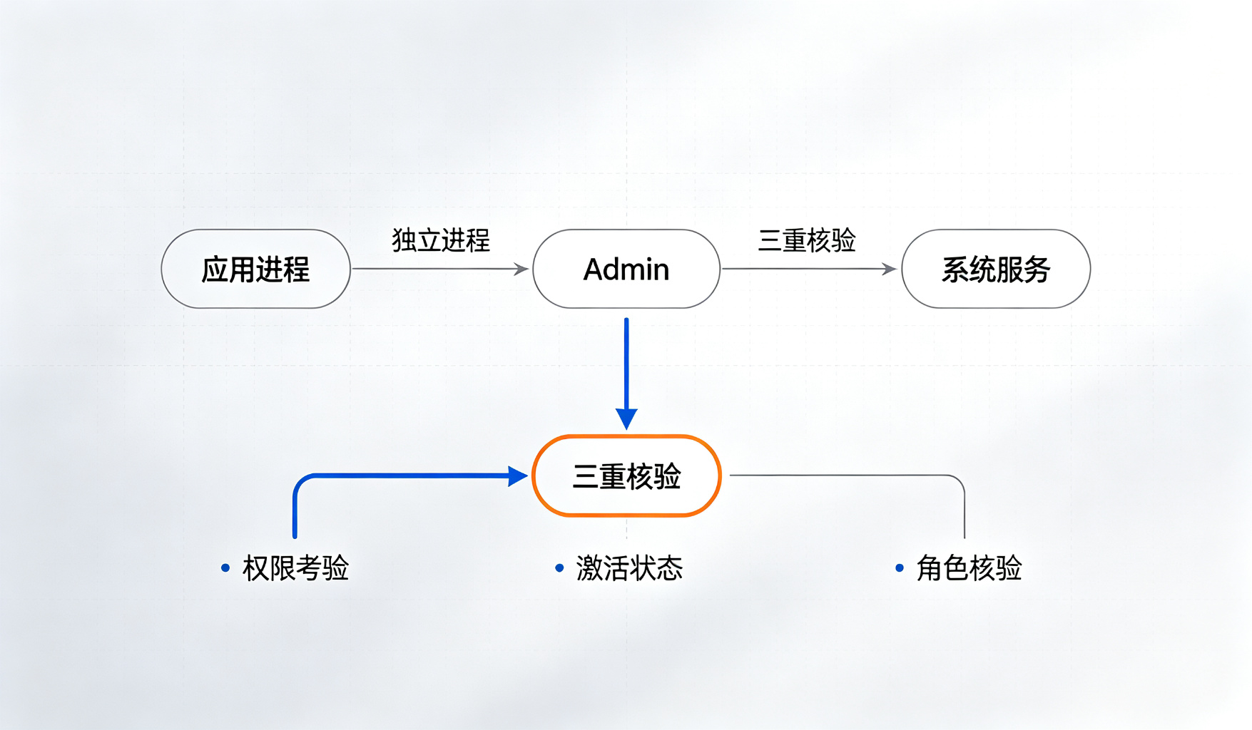 系统架构图
