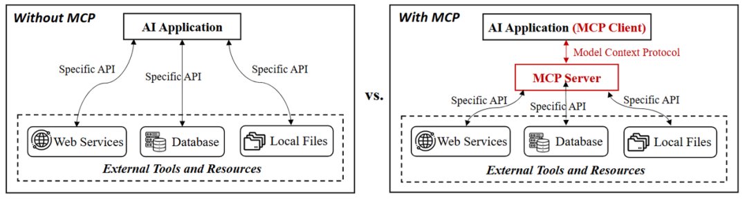 使用MCP协议前后智能体调用工具的逻辑变化 来源https://arxiv.org/pdf/2503.23278