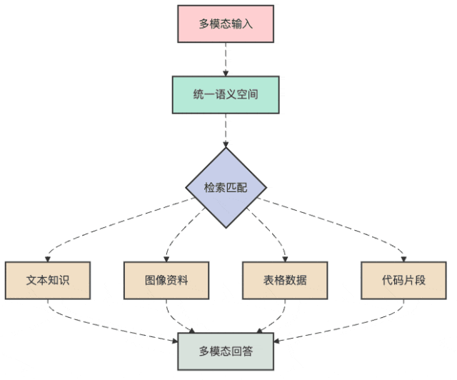 图3：多模态RAG的跨模态理解与生成