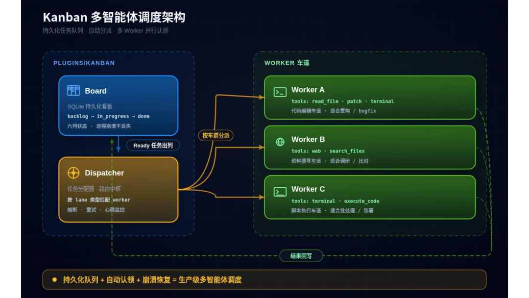 Kanban 多智能体调度架构
