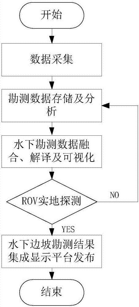 多源数据融合流程图