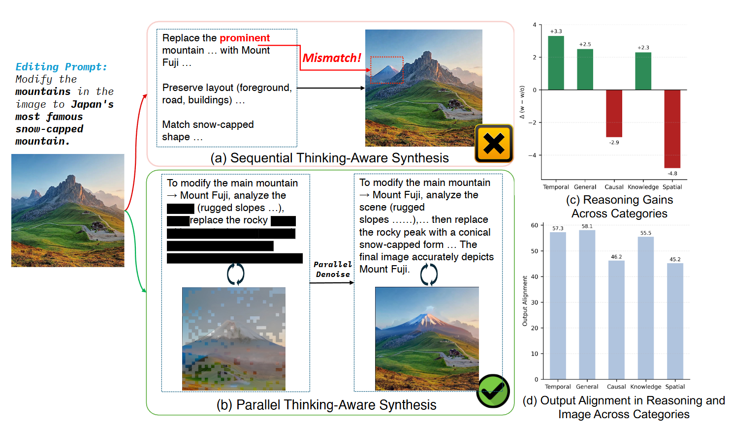 图 1:顺序与并行思维感知图像合成。(a) 顺序生成(Bagel、GPT4o)可能存在推理模糊或错误的问题。(b) 平行生成可在每个去噪步骤中调整文本和图像,从而减少幻觉和错误。(c) 定量比较显示推理会降低某些类别的性能。(d) 较差的类别也表现出较弱的推理-图像对齐,突出了加强跨模态对齐的必要性。