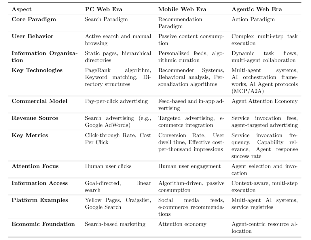 Web 时代范式对比表 (核心提炼)