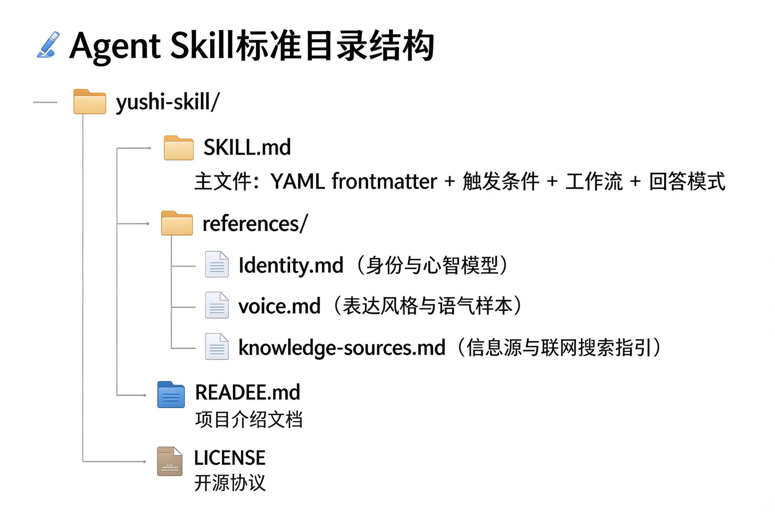 Agent Skill标准目录结构