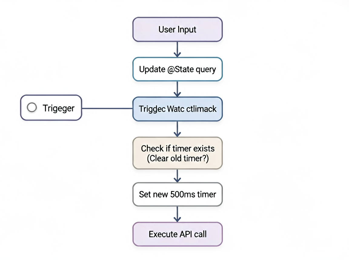 A logical flowchart illustrating a search bar debo