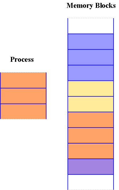 Contiguous Memory Allocation