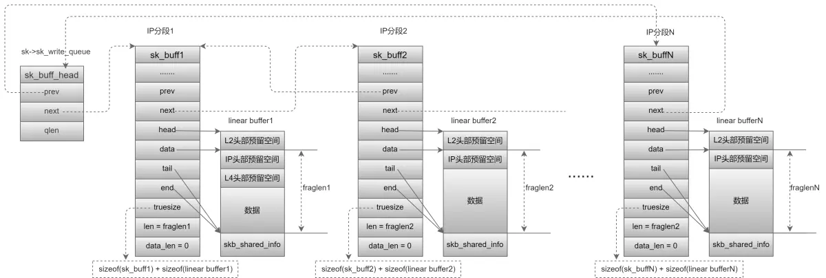 没有聚集分散IO时ip_append_data结果.png