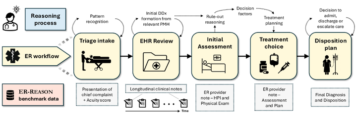 ER-Reason ：首个模拟急诊室临床决策的新型基准数据集_er-reason: a benchmark dataset for llm ...