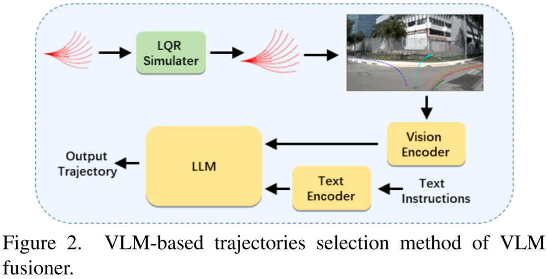 基于VLM的轨迹选择方法