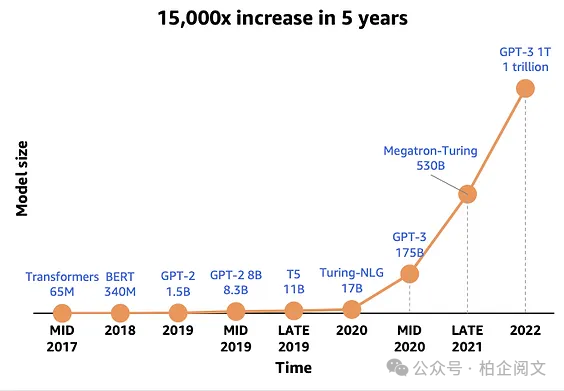 模型大小的趋势