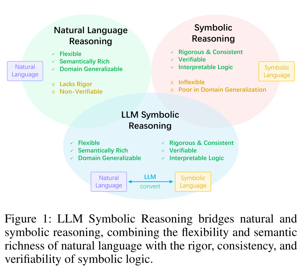 LLM符号推理全景综述：迈向可验证、可解释、更可信的大模型推理范式-CSDN博客
