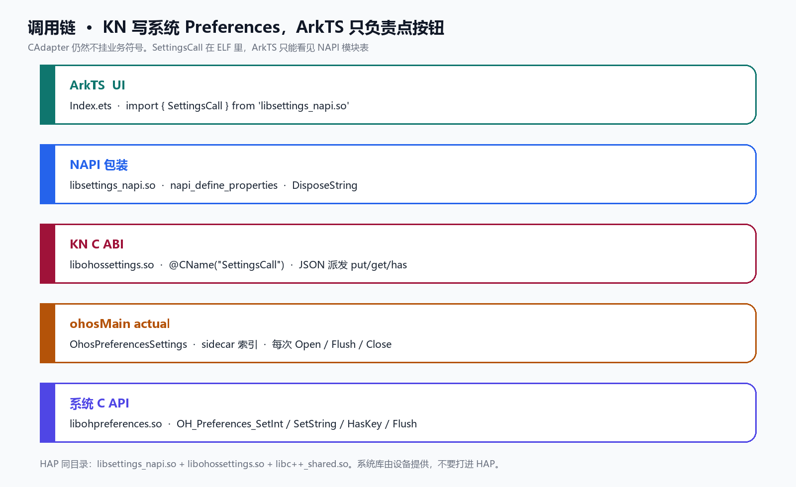 ArkTS → libsettings_napi.so → libohossettings.so → OhosPreferencesSettings → libohpreferences.so
