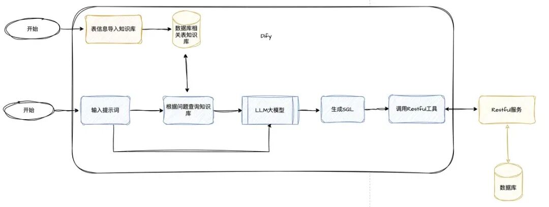 自然语言查询数据库流程