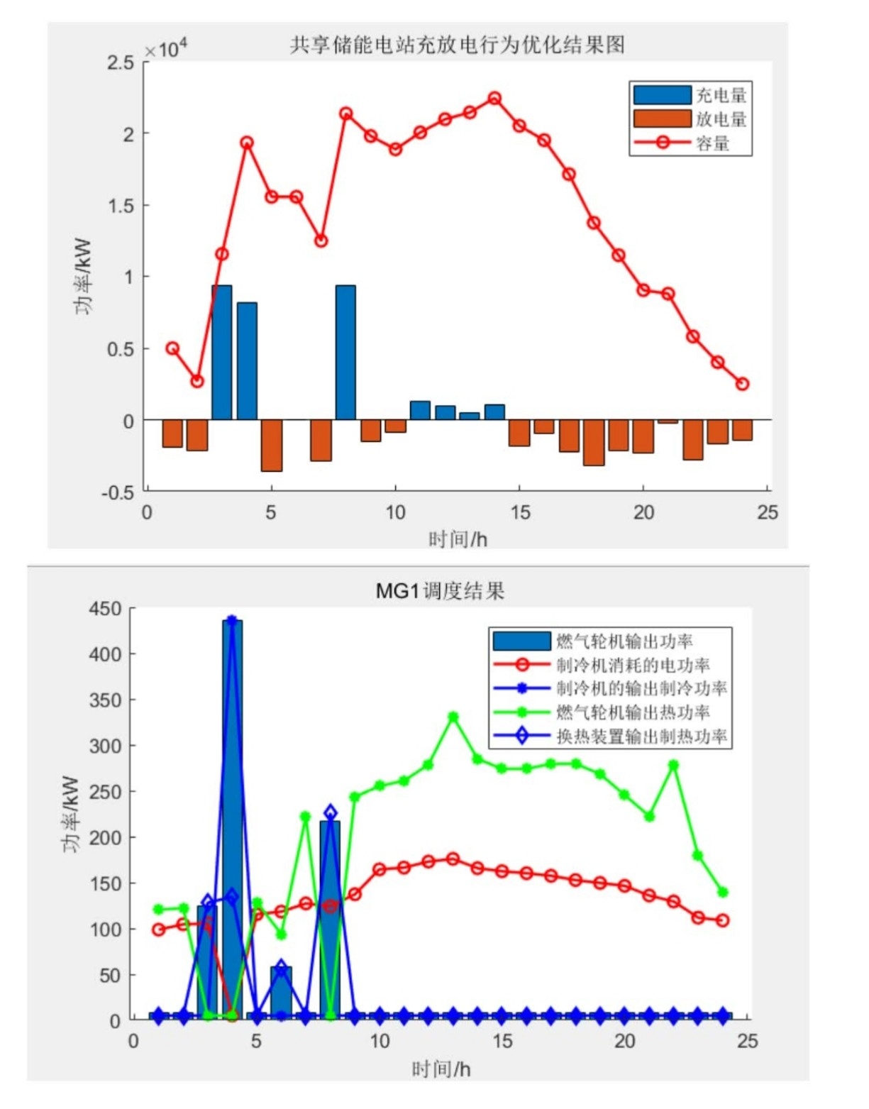 基于matlab代码的共享储能电站服务在冷热电多微网系统的双层优化配置