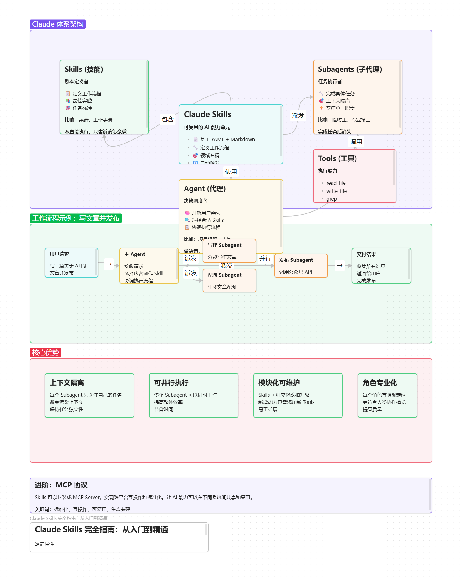Claude Skills 知识图谱
