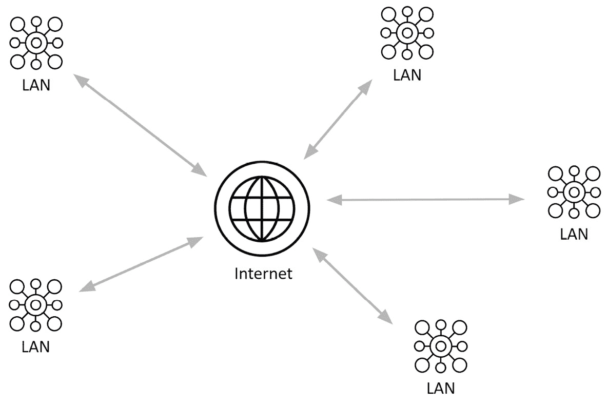 图 2.2 – 一个广域网配置