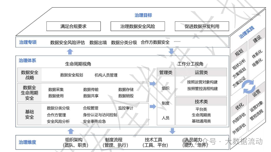 一文看懂《数据安全治理实践指南（4.0）》（附思维导图，附下载）-CSDN博客