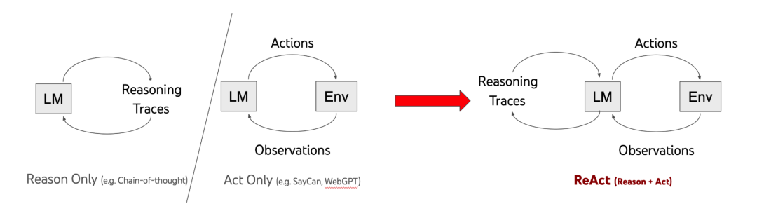 ReAct-LLM