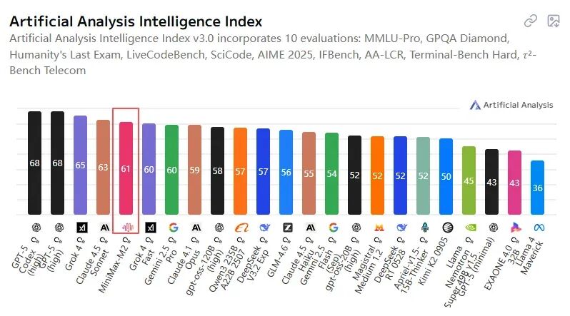 数据来自artificialanalysis.ai