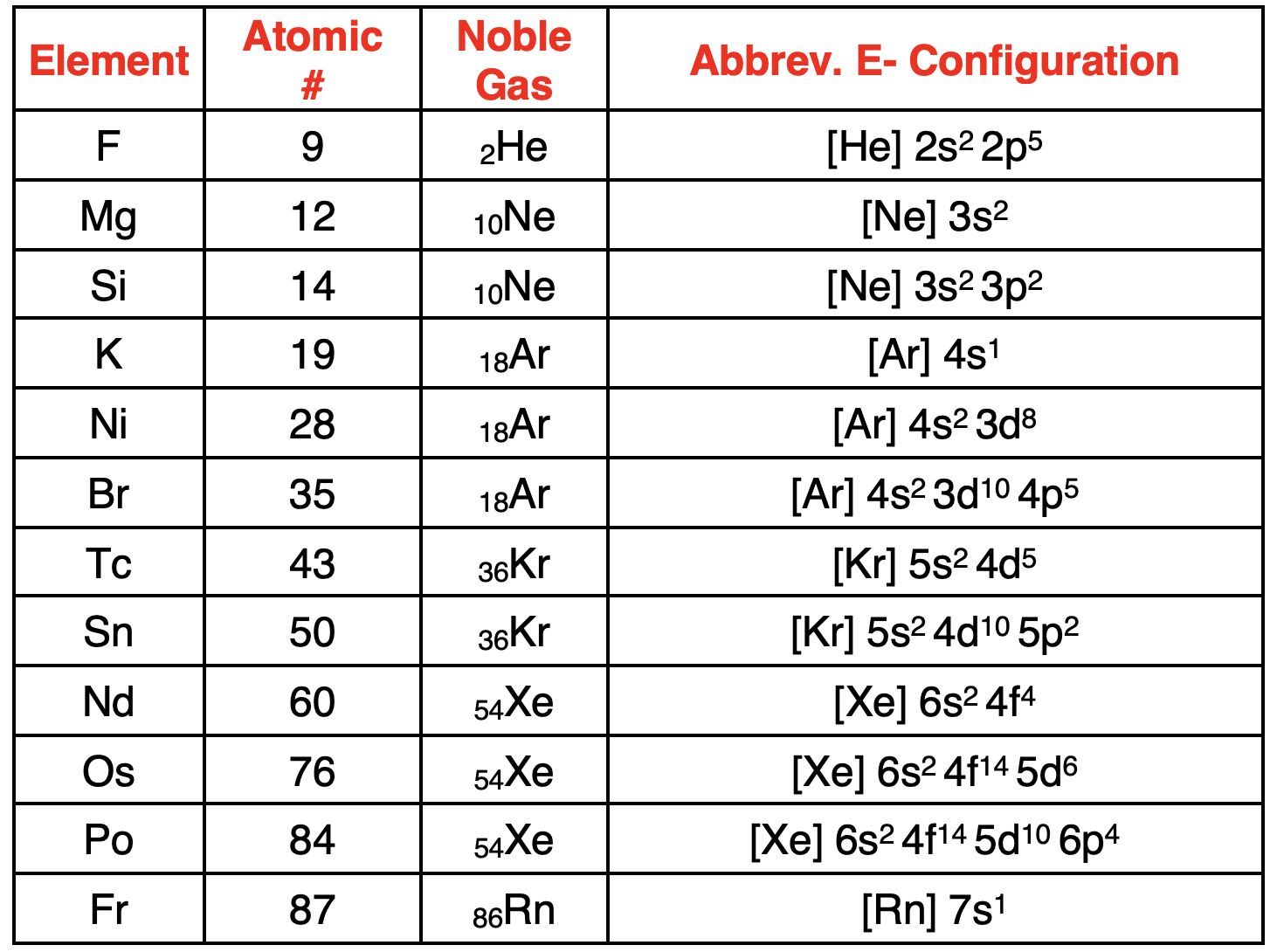 A table of 12 examples, from simple to difficult, of abbreviated electron configurations.