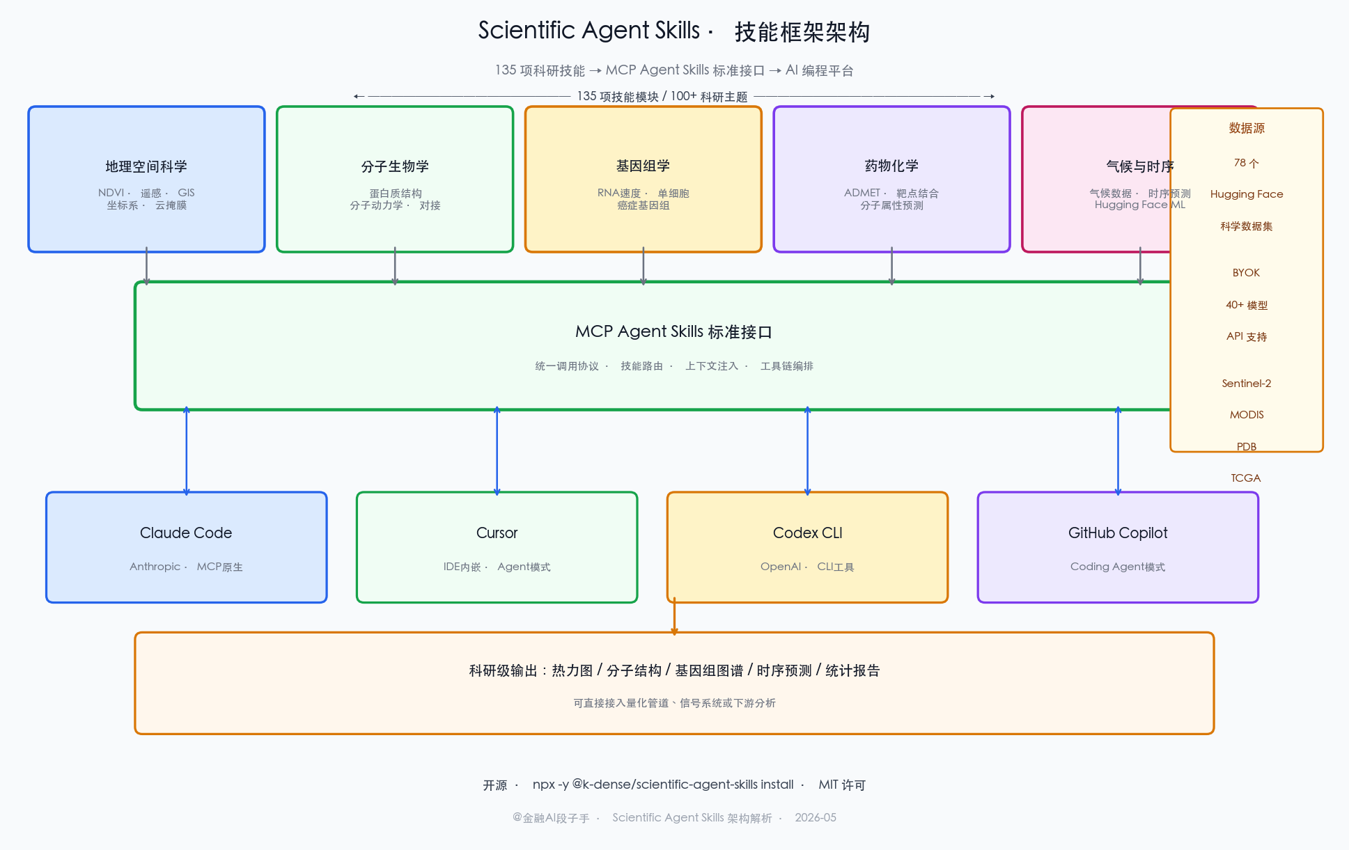 Scientific Agent Skills 技能架构图：顶层 135 项技能按五大领域分类（地理空间科学 / 分子生物学 / 基因组学 / 药物化学 / 气候与时序科学），中间层为 MCP Agent Skills 标准接口，底层为支持平台（Claude Code / Cursor / Codex / GitHub Copilot），右侧标注 78 个 Hugging Face 科学数据集接入和 BYOK 40+ 模型支持，箭头标注数据流向