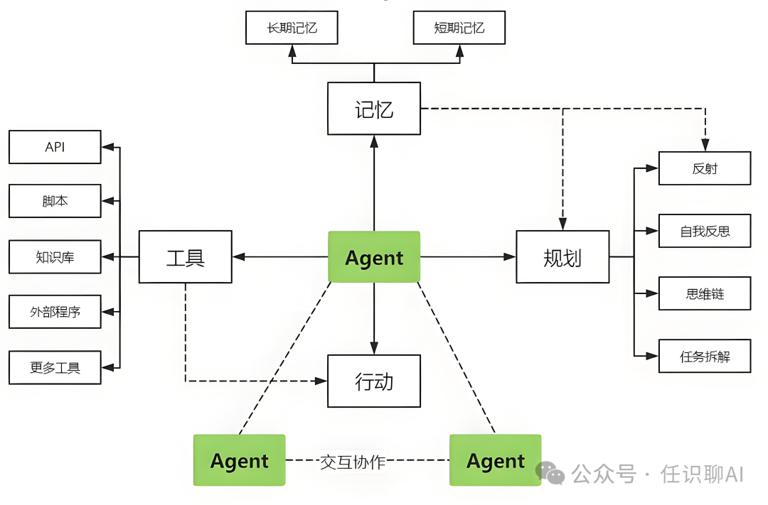 【大模型入门必看】什么是AI Agent, Agent入门指南,看完少走弯路!_大模型 agent开发入门-CSDN博客