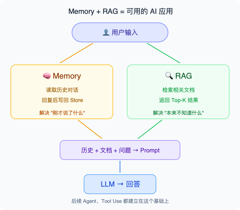 Memory 与 RAG 协同示意