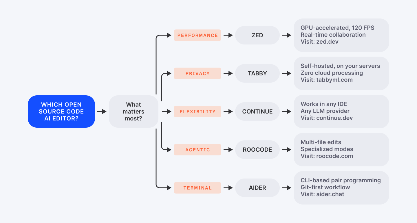 7 Open Source AI Code Editors Developers Use (2026)