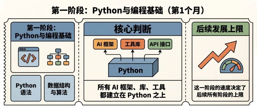 后三个月:AI核心与工程化