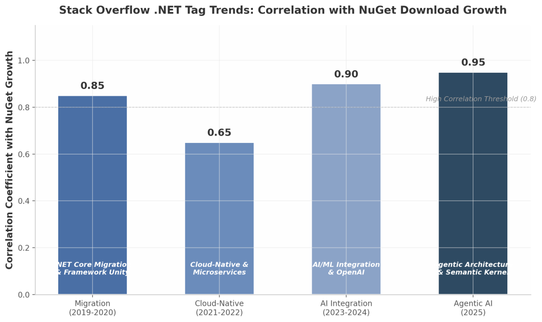 NuGet下载量数据分析与.NET生态全景观察：从数据洞察技术演进