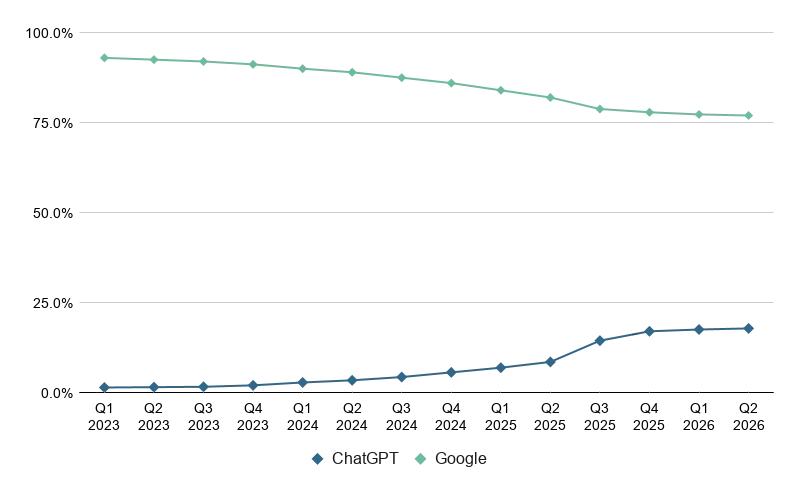 Google vs ChatGPT Market Share: 2026 Report – First Page Sage