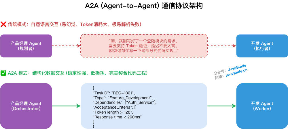 A2A (Agent-to-Agent) 通信协议架构