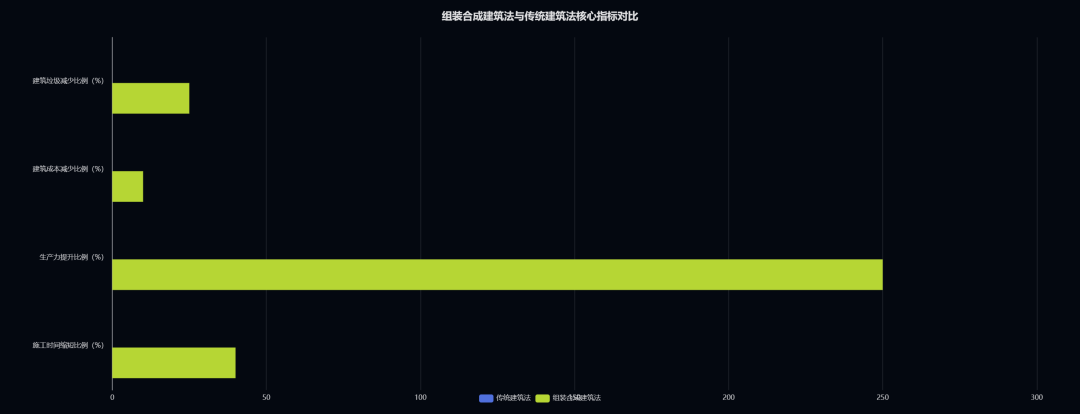 组装合成建筑法：装配式建筑4.0时代的技术革新与产业实践