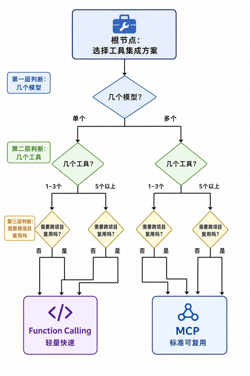 MCP vs Function Calling决策树