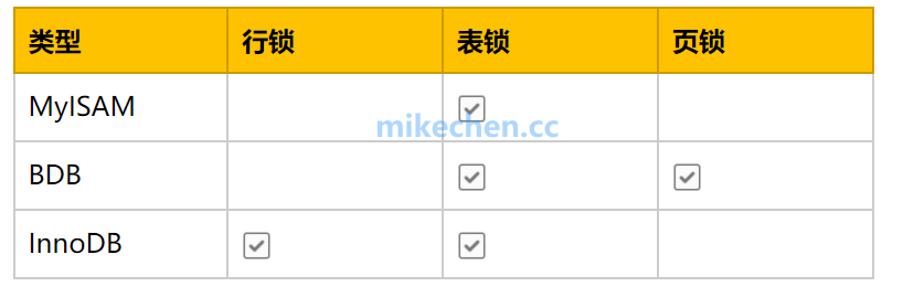 MySQL锁类型对比