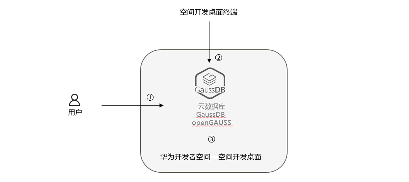 基于开发者空间OpenGauss数据库的PLPGSQL实践二_华为开发者空间