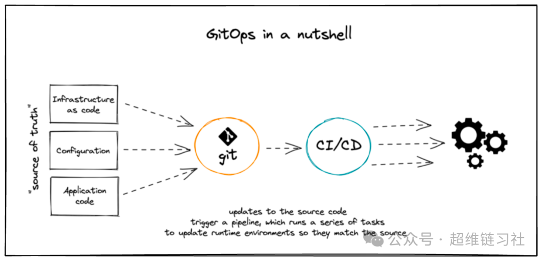 Illustration explaining GitOPs in a nutshell, where the configurations of your app data can be automatically pushed to production