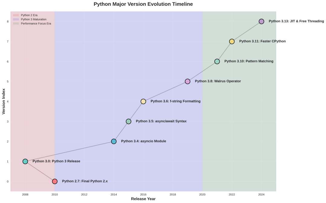 python version history | tutorials link Images High... Python语言演进全解析:从2.7到3.14,探索能力变化与背后的演进逻辑!_python版本-CSDN博客