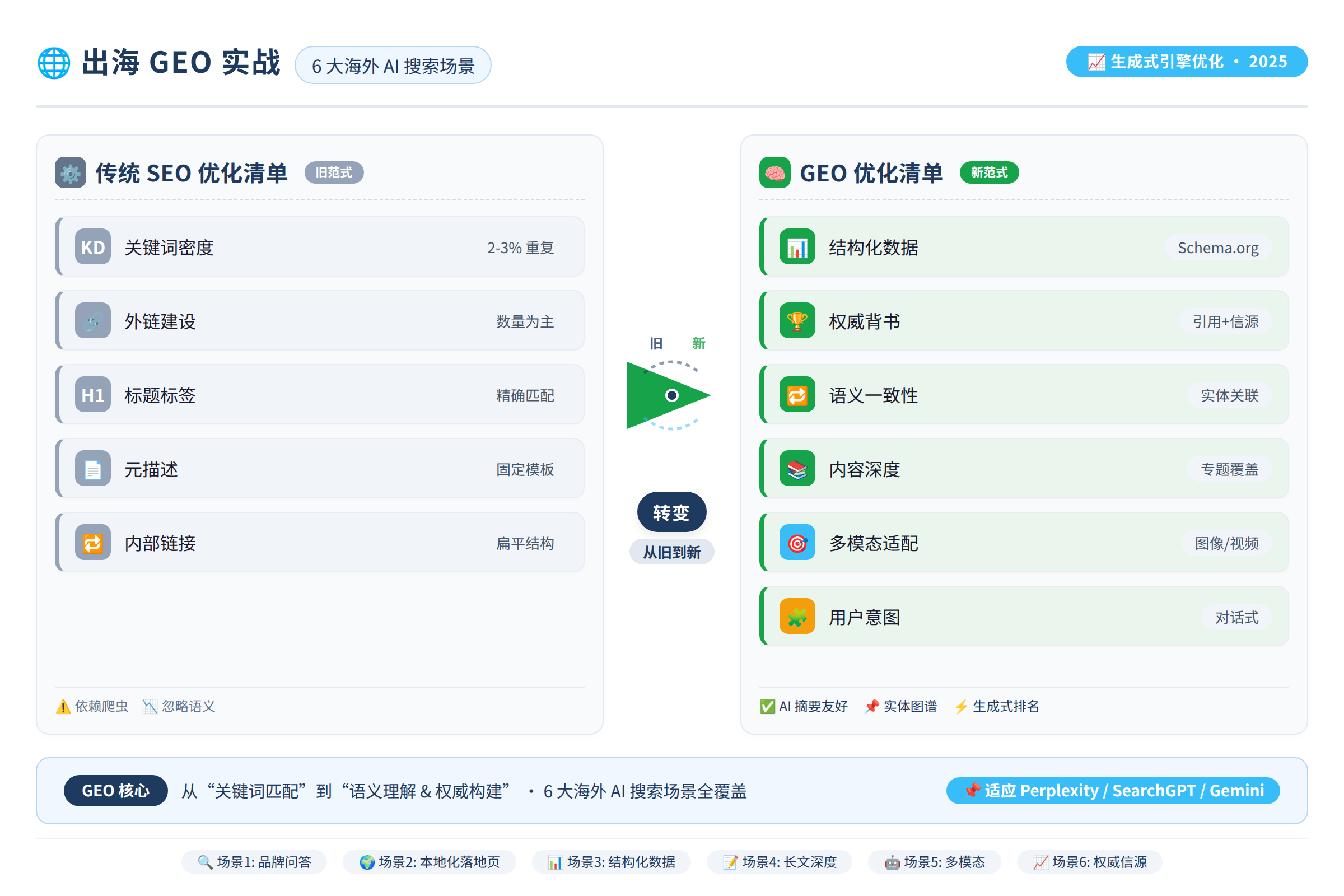 这张图是一个对比图，左边是传统SEO优化清单（关键词密度、外链、标题标签），右边是GEO优化清单（结构化数据、权威背书、语义一致性、内容深度），中间一个箭头从旧到新，体现转变。