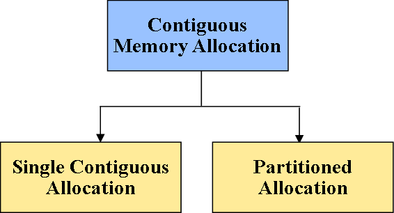 Types of Contiguous Memory Management Technique