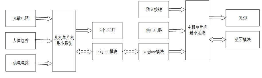 基于stm32和zigbee地下停车场智能照明系统设计