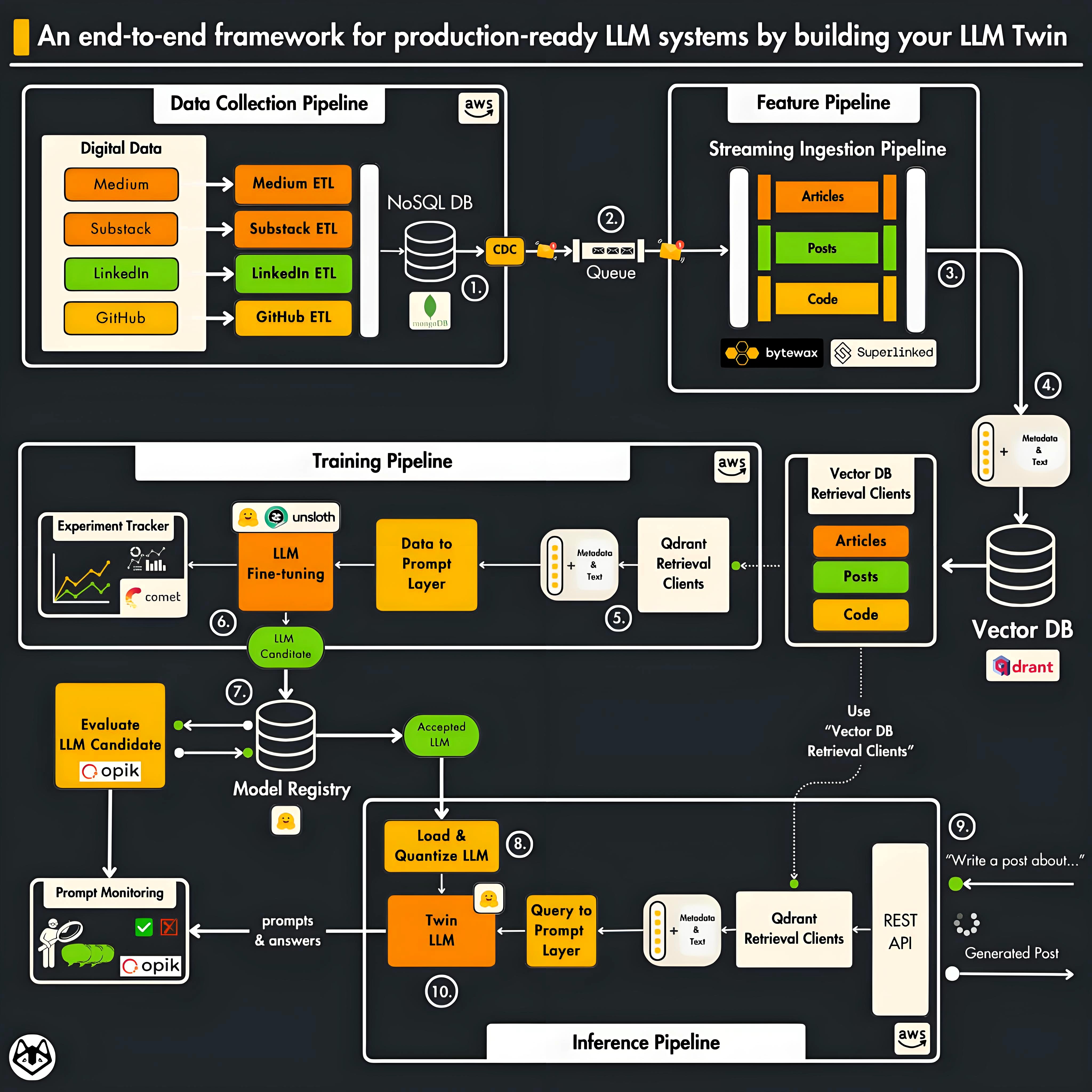https://medium.com/decodingml/8b-parameters-1-gpu-no-problems-the-ultimate-llm-fine-tuning-pipeline-f68ef6c359c2