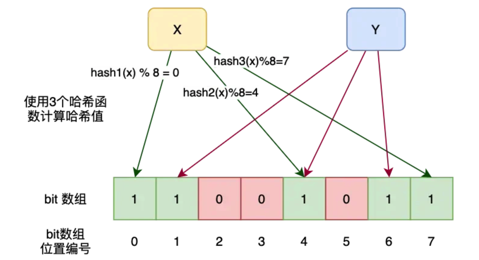 勇哥:布隆过滤器