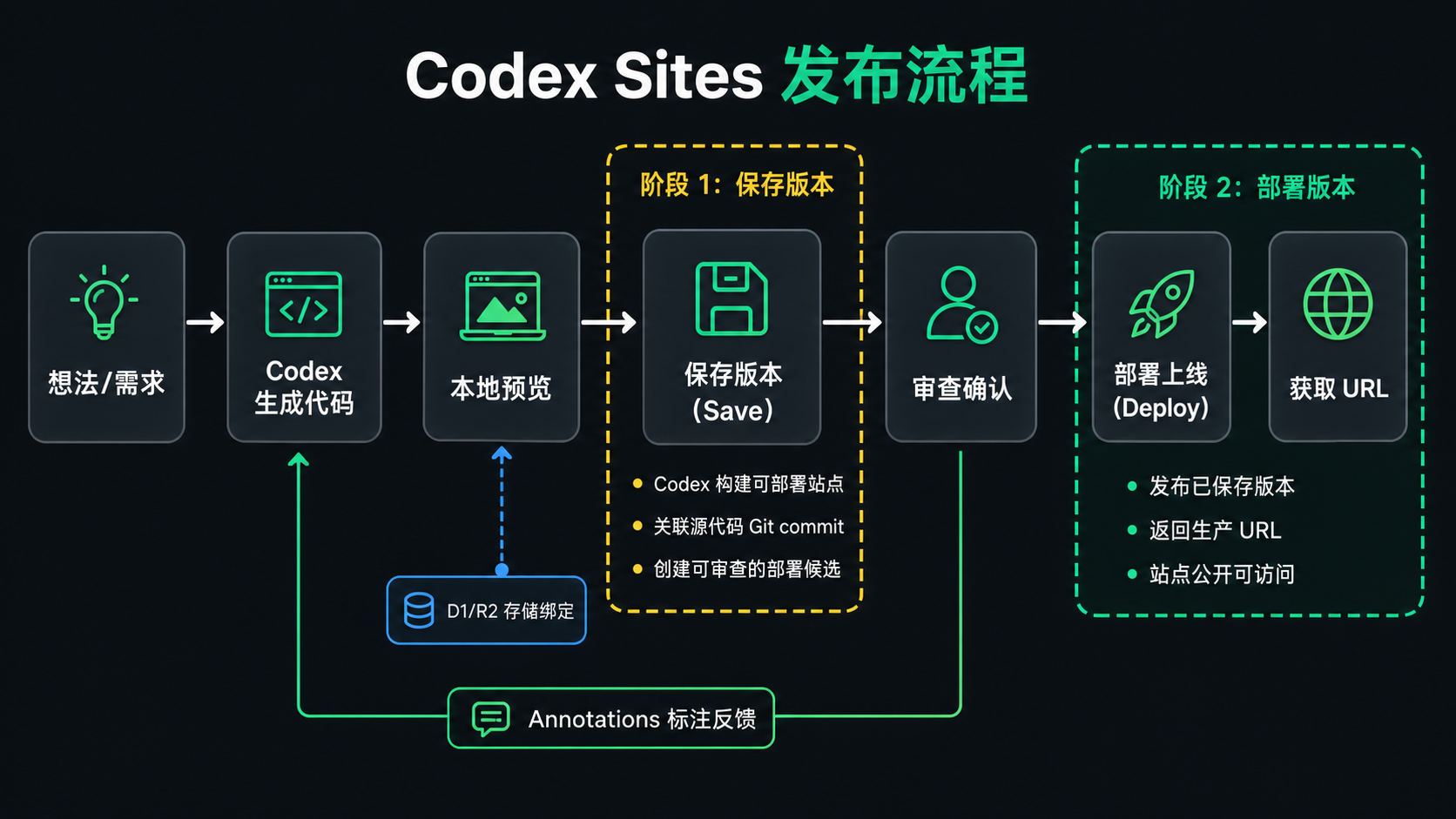 Codex Sites 发布流程