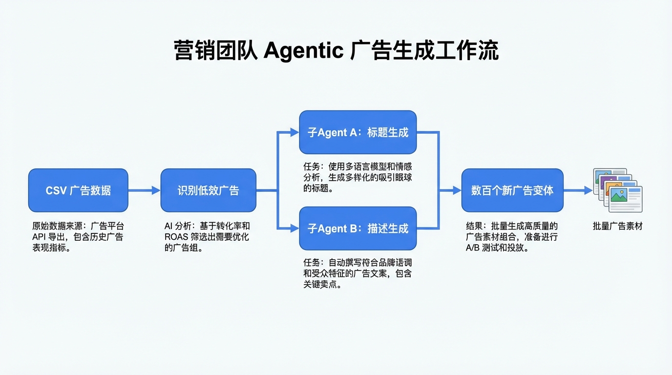 营销团队 Agentic 工作流
